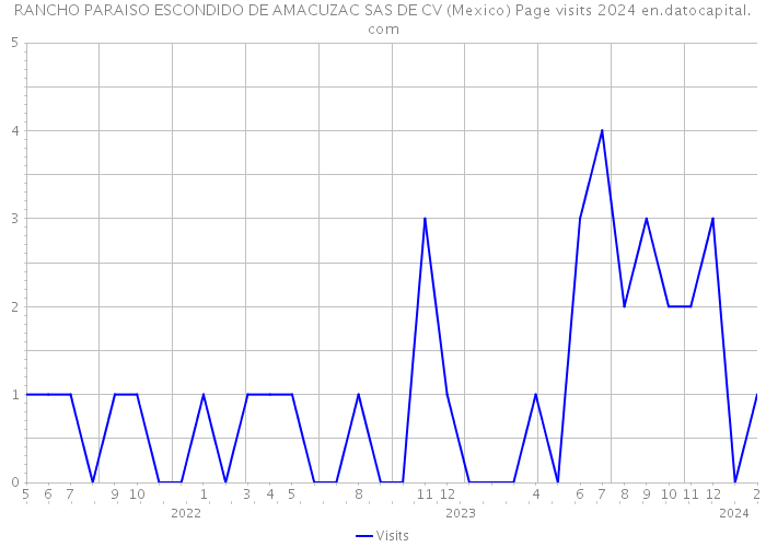 RANCHO PARAISO ESCONDIDO DE AMACUZAC SAS DE CV (Mexico) Page visits 2024 