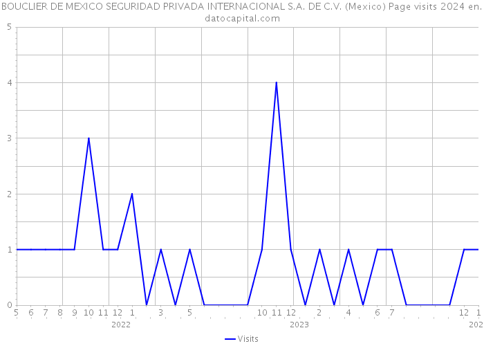 BOUCLIER DE MEXICO SEGURIDAD PRIVADA INTERNACIONAL S.A. DE C.V. (Mexico) Page visits 2024 