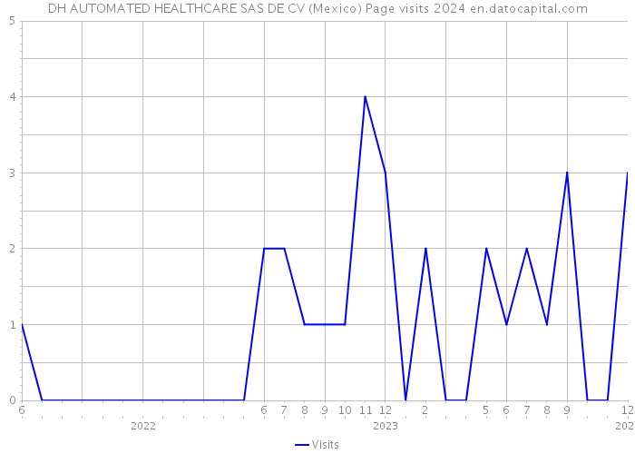 DH AUTOMATED HEALTHCARE SAS DE CV (Mexico) Page visits 2024 