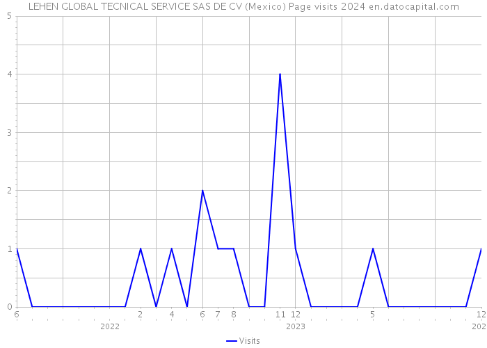 LEHEN GLOBAL TECNICAL SERVICE SAS DE CV (Mexico) Page visits 2024 