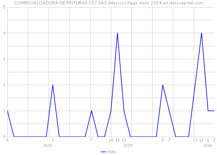 COMERCIALIZADORA DE PINTURAS C57 SAS (Mexico) Page visits 2024 