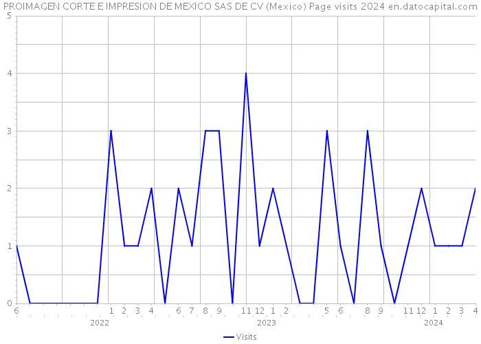 PROIMAGEN CORTE E IMPRESION DE MEXICO SAS DE CV (Mexico) Page visits 2024 