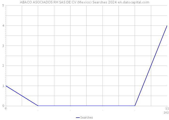 ABACO ASOCIADOS RH SAS DE CV (Mexico) Searches 2024 