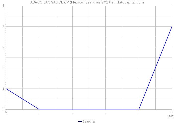 ABACO LAG SAS DE CV (Mexico) Searches 2024 