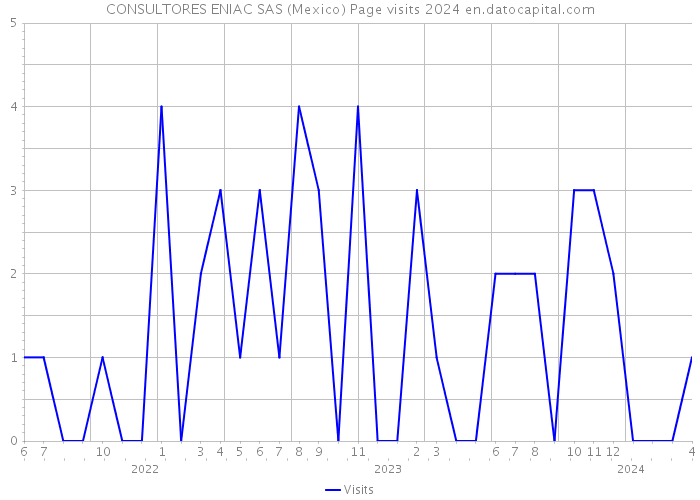 CONSULTORES ENIAC SAS (Mexico) Page visits 2024 