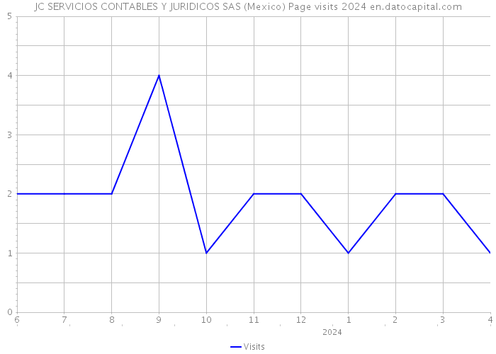 JC SERVICIOS CONTABLES Y JURIDICOS SAS (Mexico) Page visits 2024 