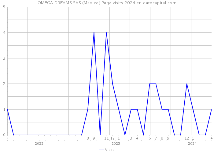 OMEGA DREAMS SAS (Mexico) Page visits 2024 