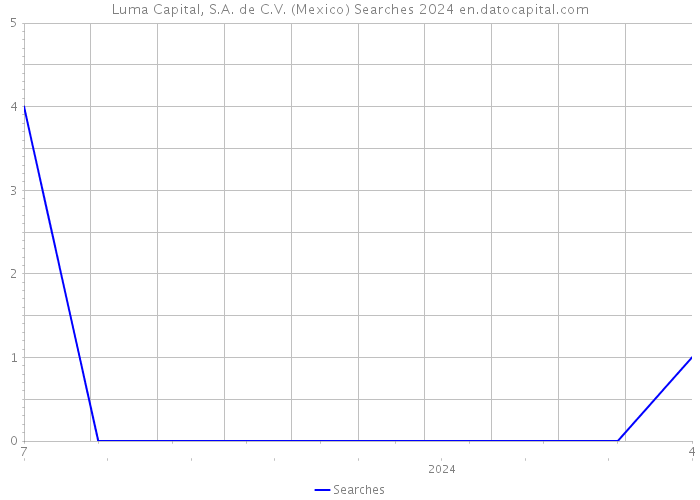 Luma Capital, S.A. de C.V. (Mexico) Searches 2024 