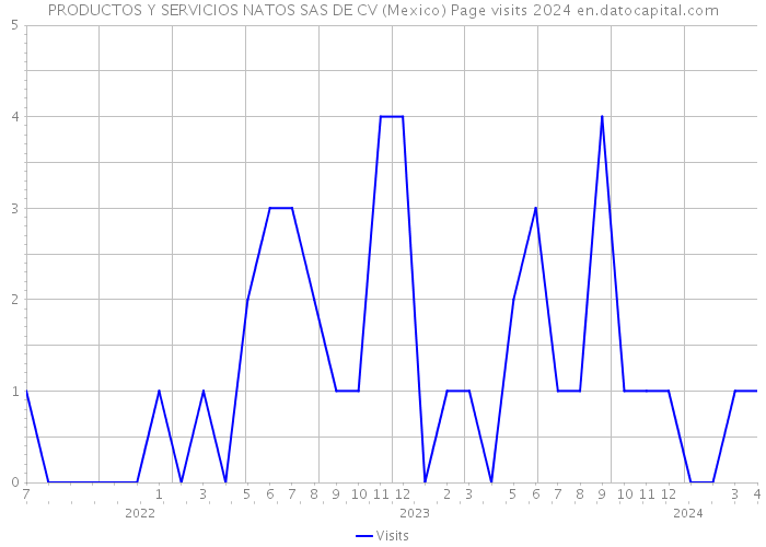 PRODUCTOS Y SERVICIOS NATOS SAS DE CV (Mexico) Page visits 2024 