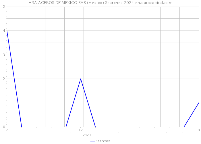 HRA ACEROS DE MEXICO SAS (Mexico) Searches 2024 