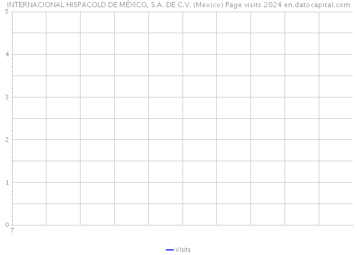 INTERNACIONAL HISPACOLD DE MÉXICO, S.A. DE C.V. (Mexico) Page visits 2024 