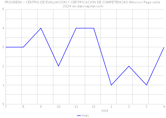 PROGRESA - CENTRO DE EVALUACION Y CERTIFICACION DE COMPETENCIAS (Mexico) Page visits 2024 