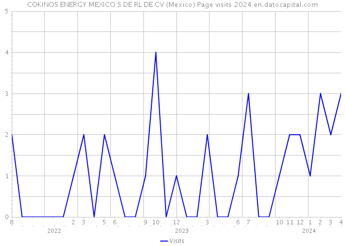 COKINOS ENERGY MEXICO S DE RL DE CV (Mexico) Page visits 2024 
