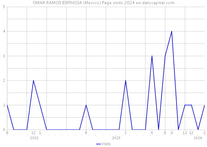 OMAR RAMOS ESPINOSA (Mexico) Page visits 2024 
