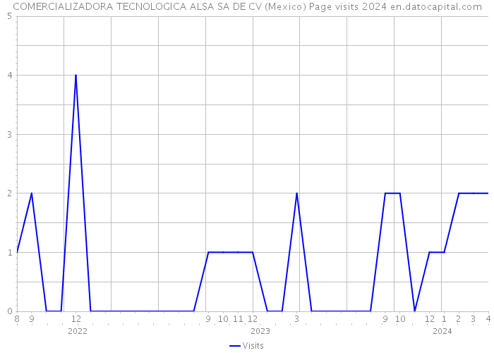 COMERCIALIZADORA TECNOLOGICA ALSA SA DE CV (Mexico) Page visits 2024 