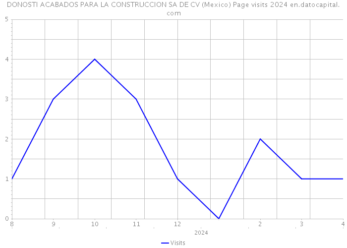 DONOSTI ACABADOS PARA LA CONSTRUCCION SA DE CV (Mexico) Page visits 2024 