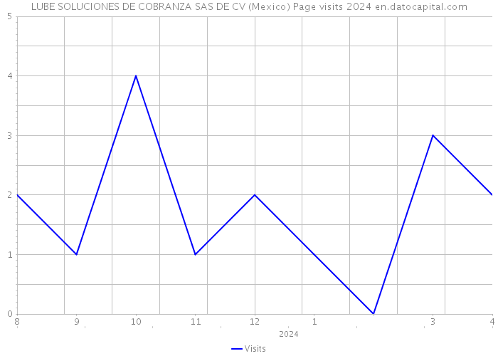 LUBE SOLUCIONES DE COBRANZA SAS DE CV (Mexico) Page visits 2024 