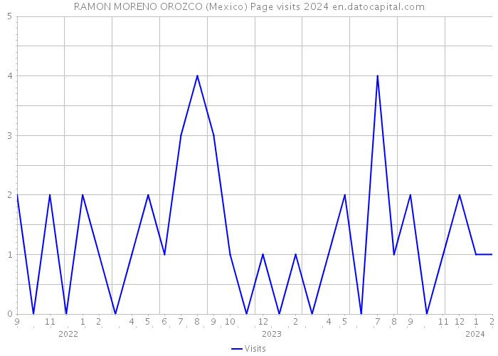RAMON MORENO OROZCO (Mexico) Page visits 2024 