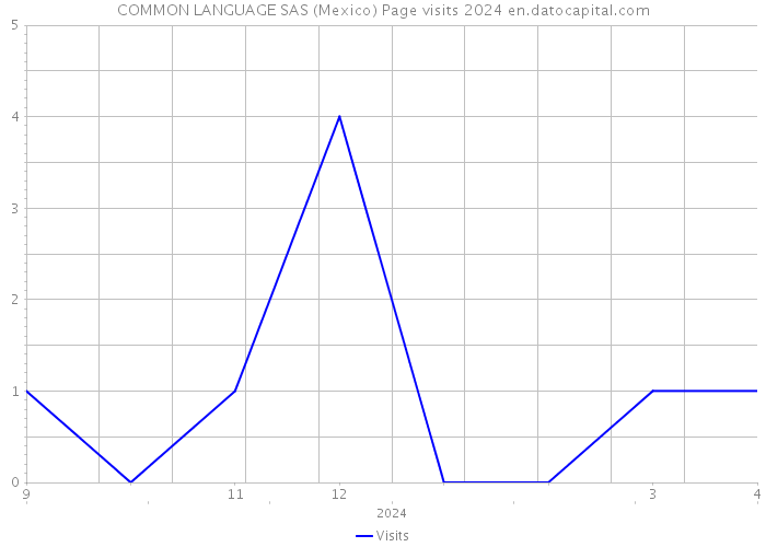 COMMON LANGUAGE SAS (Mexico) Page visits 2024 