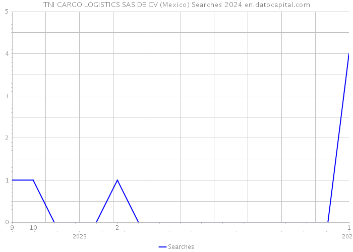 TNI CARGO LOGISTICS SAS DE CV (Mexico) Searches 2024 
