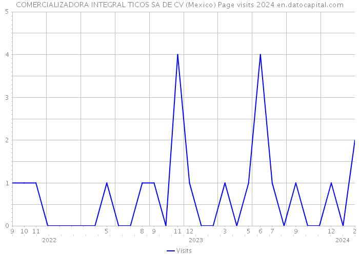 COMERCIALIZADORA INTEGRAL TICOS SA DE CV (Mexico) Page visits 2024 