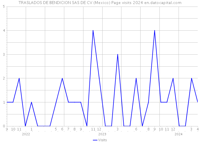 TRASLADOS DE BENDICION SAS DE CV (Mexico) Page visits 2024 