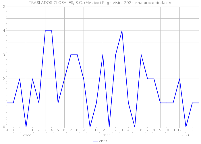 TRASLADOS GLOBALES, S.C. (Mexico) Page visits 2024 