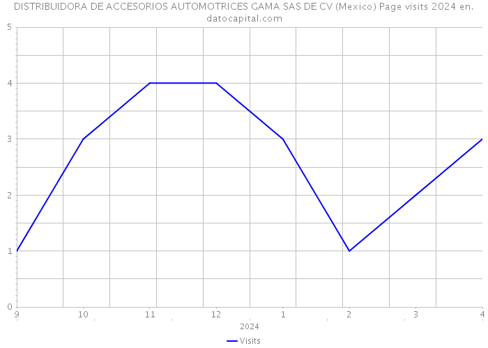 DISTRIBUIDORA DE ACCESORIOS AUTOMOTRICES GAMA SAS DE CV (Mexico) Page visits 2024 