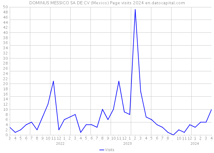 DOMINUS MESSICO SA DE CV (Mexico) Page visits 2024 