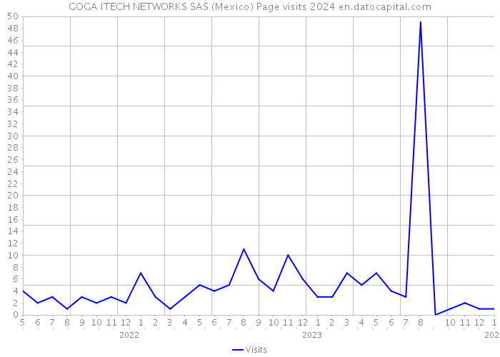 GOGA ITECH NETWORKS SAS (Mexico) Page visits 2024 