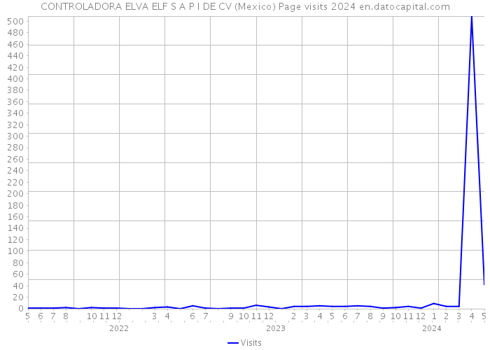 CONTROLADORA ELVA ELF S A P I DE CV (Mexico) Page visits 2024 