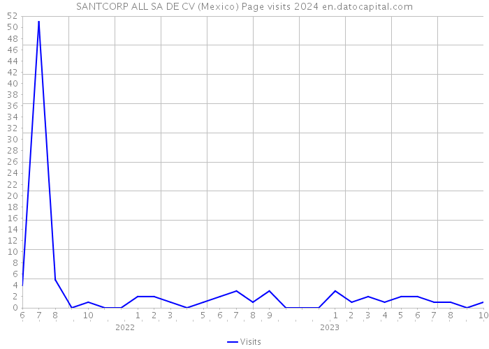 SANTCORP ALL SA DE CV (Mexico) Page visits 2024 