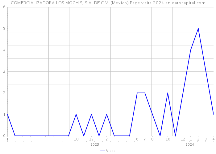 COMERCIALIZADORA LOS MOCHIS, S.A. DE C.V. (Mexico) Page visits 2024 