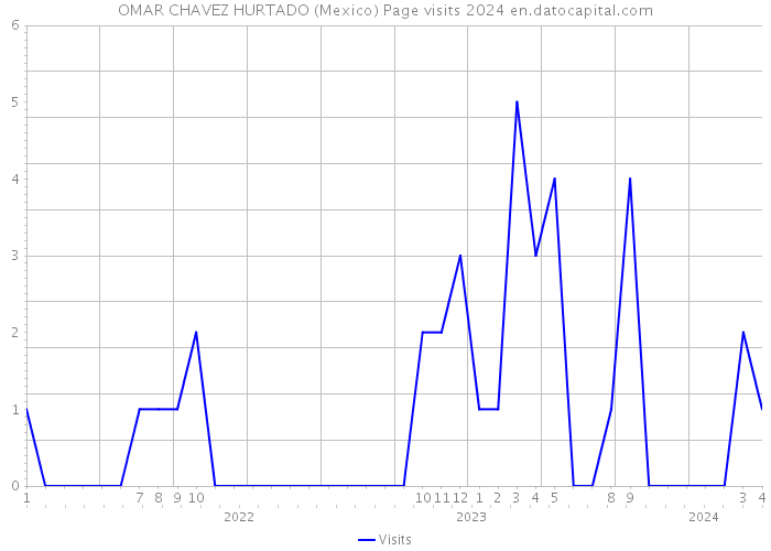 OMAR CHAVEZ HURTADO (Mexico) Page visits 2024 