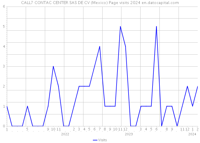 CALL7 CONTAC CENTER SAS DE CV (Mexico) Page visits 2024 