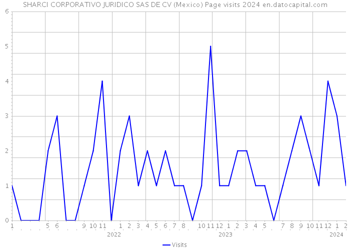 SHARCI CORPORATIVO JURIDICO SAS DE CV (Mexico) Page visits 2024 
