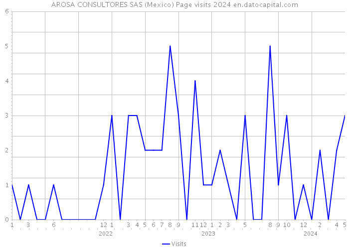 AROSA CONSULTORES SAS (Mexico) Page visits 2024 