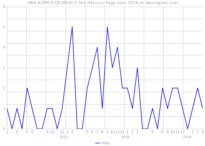 HRA ACEROS DE MEXICO SAS (Mexico) Page visits 2024 