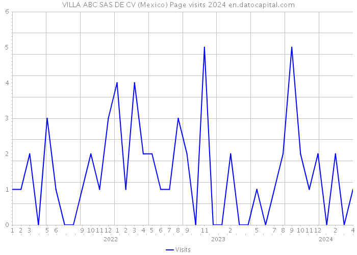 VILLA ABC SAS DE CV (Mexico) Page visits 2024 