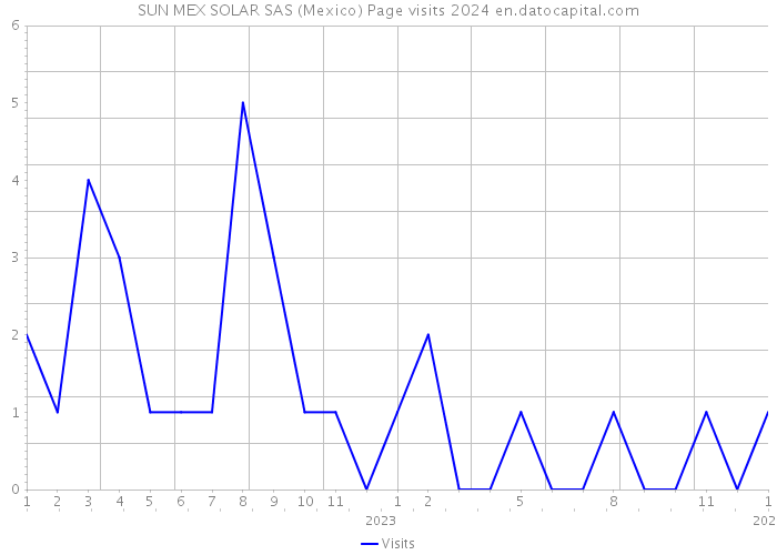 SUN MEX SOLAR SAS (Mexico) Page visits 2024 