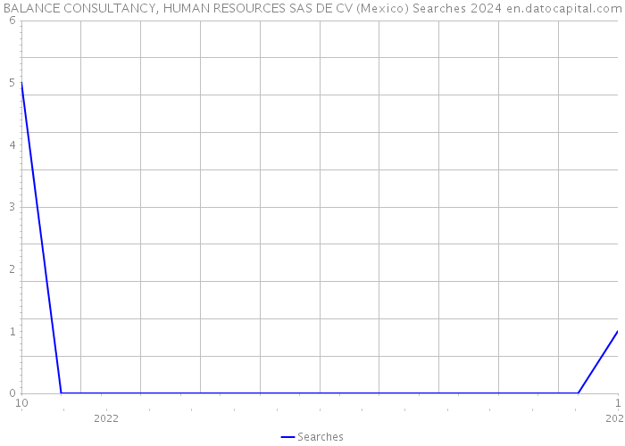 BALANCE CONSULTANCY, HUMAN RESOURCES SAS DE CV (Mexico) Searches 2024 