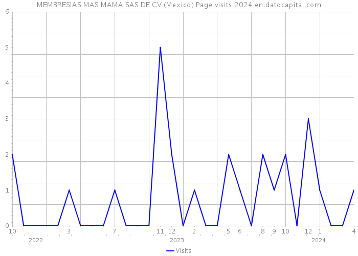 MEMBRESIAS MAS MAMA SAS DE CV (Mexico) Page visits 2024 