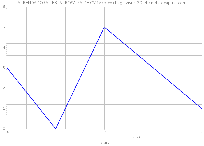 ARRENDADORA TESTARROSA SA DE CV (Mexico) Page visits 2024 
