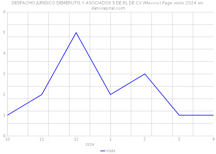 DESPACHO JURIDICO DEMERUTIS Y ASOCIADOS S DE RL DE CV (Mexico) Page visits 2024 