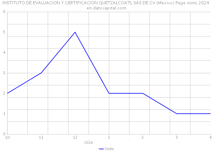 INSTITUTO DE EVALUACION Y CERTIFICACION QUETZALCOATL SAS DE CV (Mexico) Page visits 2024 