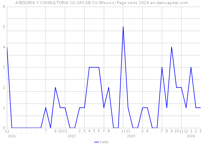 ASESORIA Y CONSULTORIA GG SAS DE CV (Mexico) Page visits 2024 