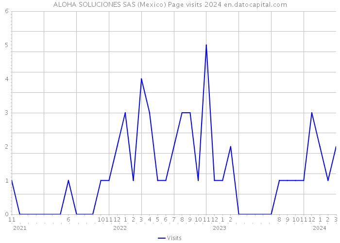 ALOHA SOLUCIONES SAS (Mexico) Page visits 2024 