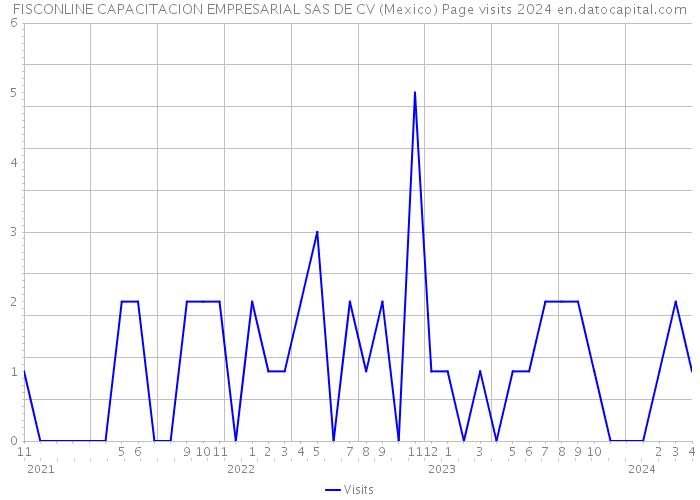 FISCONLINE CAPACITACION EMPRESARIAL SAS DE CV (Mexico) Page visits 2024 