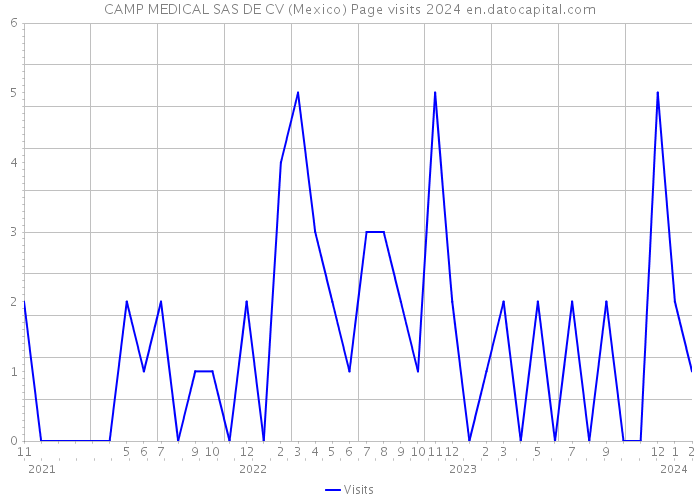 CAMP MEDICAL SAS DE CV (Mexico) Page visits 2024 