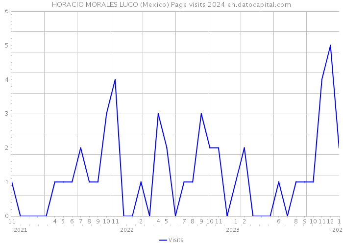HORACIO MORALES LUGO (Mexico) Page visits 2024 